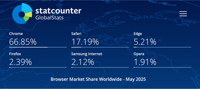 Screenshot 2025-06-18 at 17-43-00 Browser Market Share Worldwide Statcounter Global Stats.png