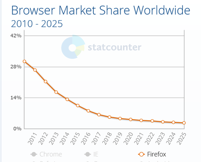 Screenshot 2025-06-19 at 14-50-33 Browser Market Share Worldwide Statcounter Global Stats.png
