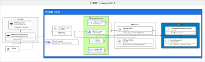 PHP Amarcord - architecture.png