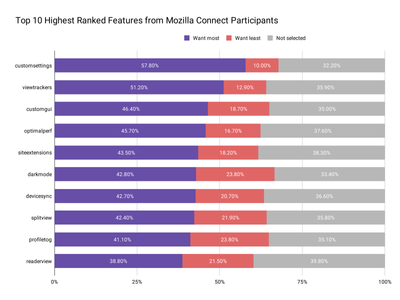 Top 10 Highest Ranked Features from Mozilla Connect Participants.png